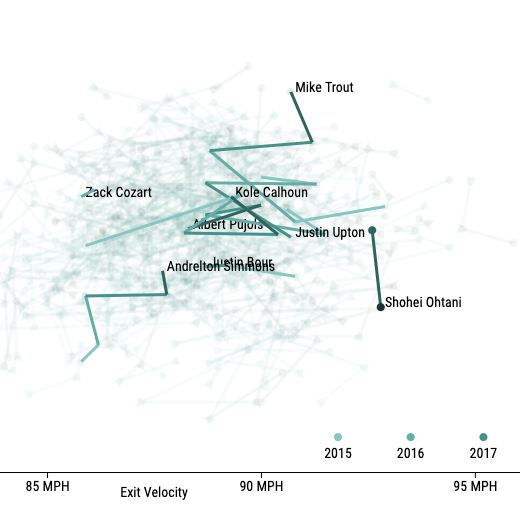 Baseball Savant: Trending MLB Players, Statcast and Visualizations